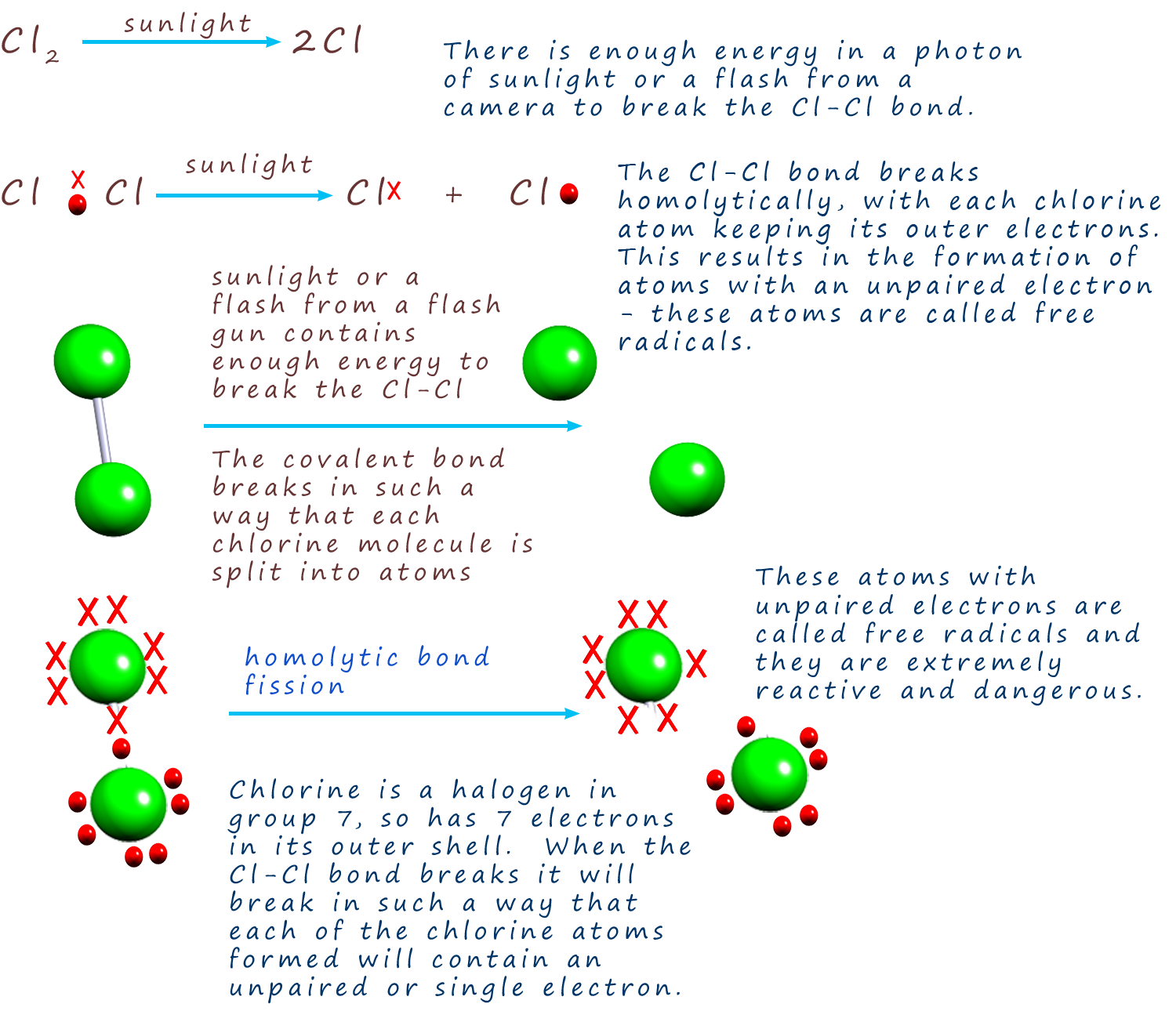 Dot and cross diagrams to show homolytic bond cleavage in a chlorine molecule.  This results in the formation of chlorine free radicals.